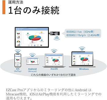 Amazon.co.jp: プリンストン ワイヤレスプレゼンテーション EZ Cast