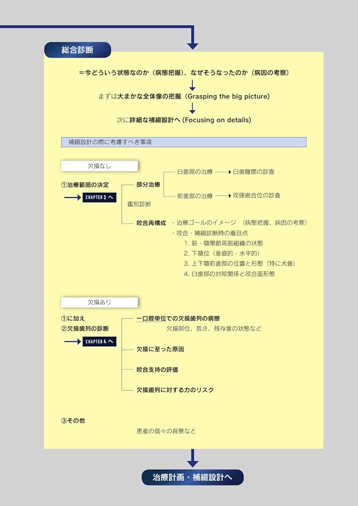 RESTORATIVE DESIGN & PRACTICAL OCCLUSION 補綴設計&設計集 | 本多