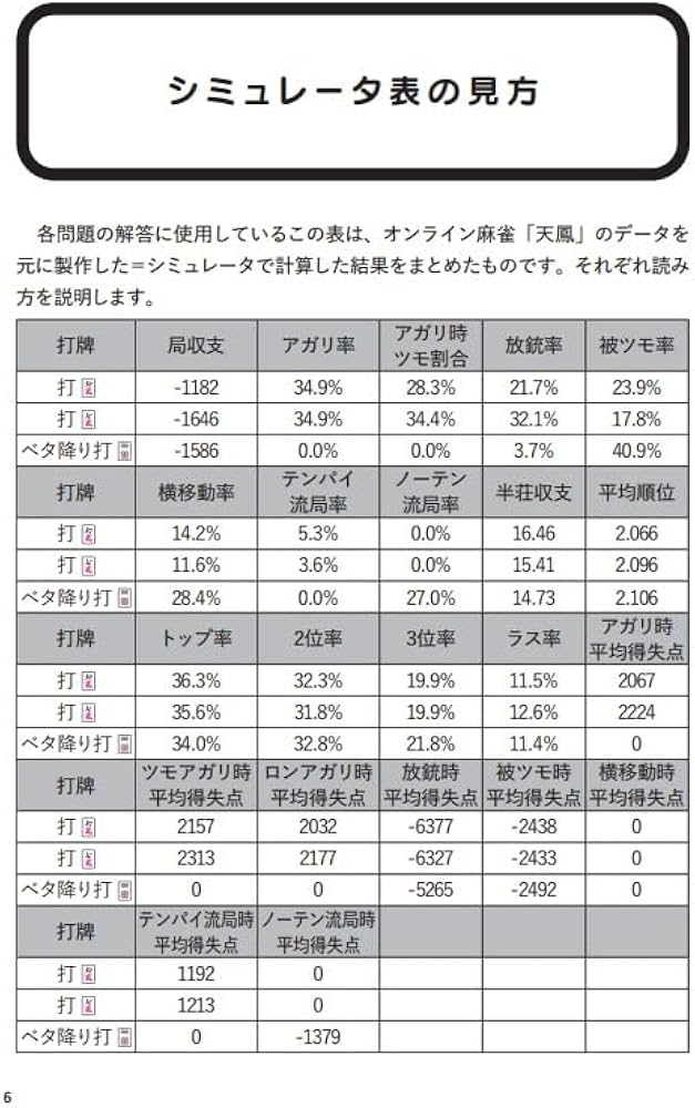 Amazon.co.jp: 麻雀 激ムズ何切る問題集 (鉄人麻雀Books) : nisi, 堀内