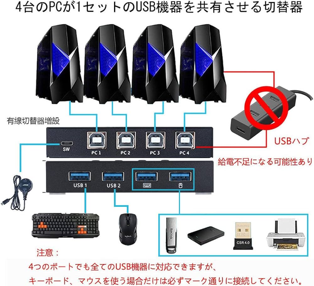 Amazon.co.jp: USB2.0切替器 4入力4出力 USB切替器+ハブ 4台用