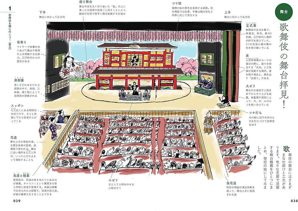歌舞伎の解剖図鑑 (イラストで小粋に読み解く歌舞伎ことはじめ) | 辻