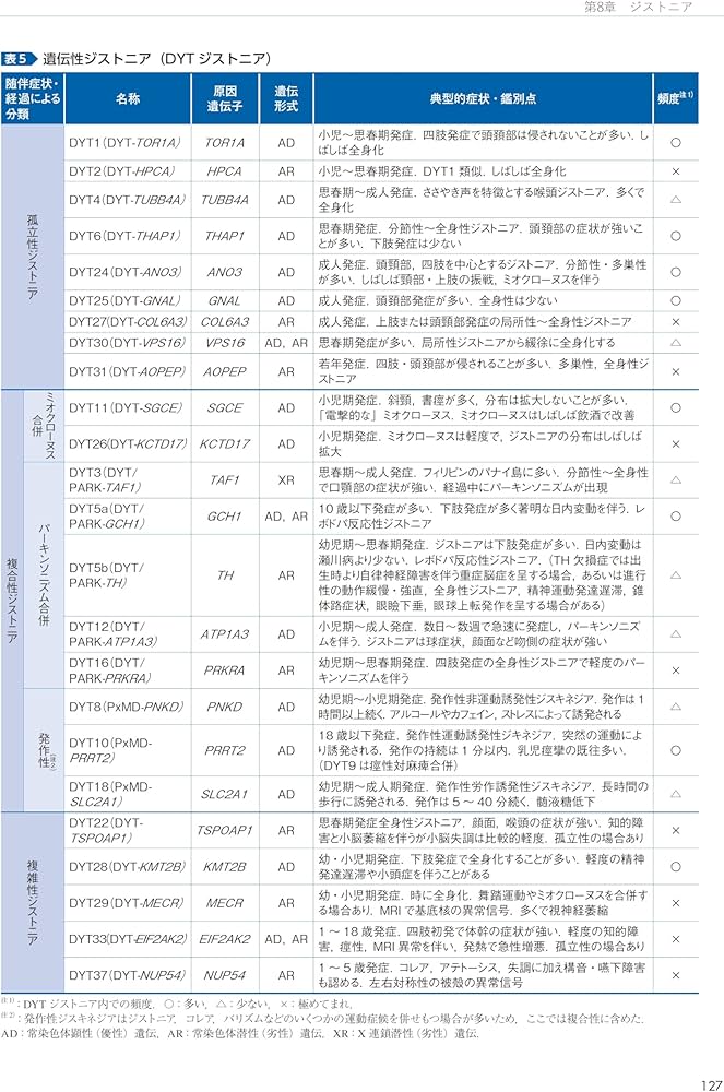 不随意運動の診断と治療 改訂第3版 動画で学べる神経疾患 | 梶 龍兒