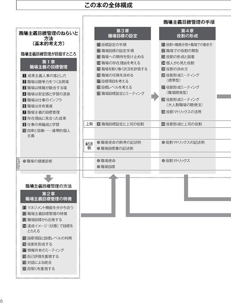 Amazon.co.jp: 正しい目標管理の進め方: 成果主義人事を乗り越える職場