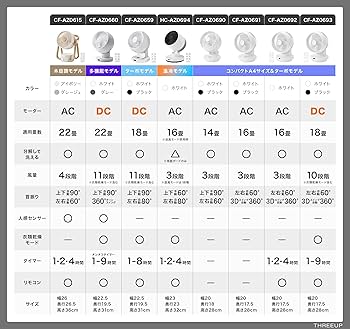 Amazon.co.jp: スリーアップ ヒート&クール 温冷 サーキュレーター 温