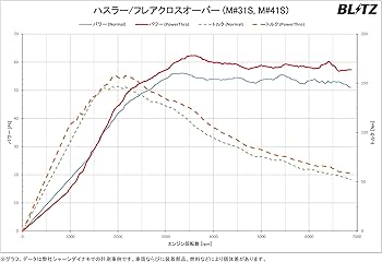 Amazon | BLITZ(ブリッツ) Power Con/パワコン カプラーオン接続で