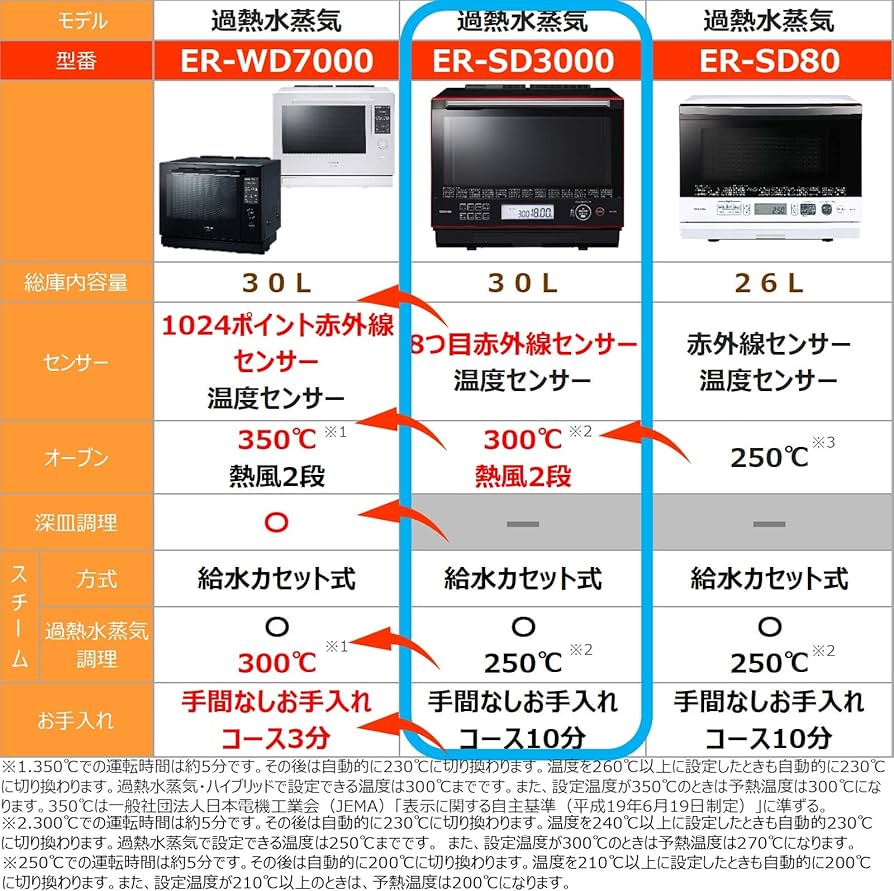 Amazon | 東芝 過熱水蒸気オーブンレンジ 30L 石窯ドーム 300℃ 2段調理