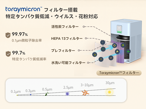 Amazon.co.jp: 【花粉対策特化モデル】空気清浄機 24畳【東レ