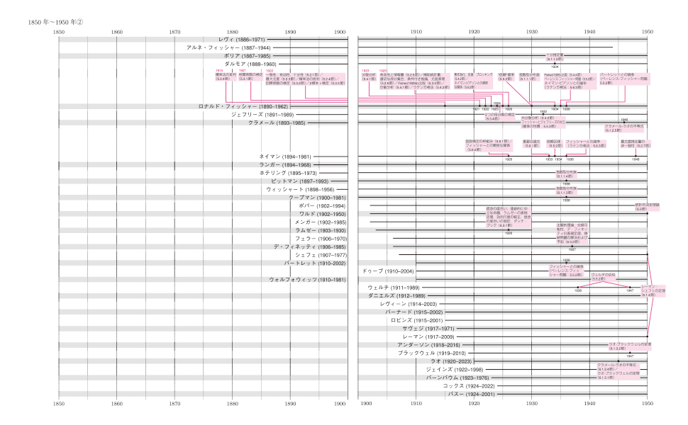 数理統計学史: ラプラス,ピアソン,フィッシャー,そしてベイズ統計へ