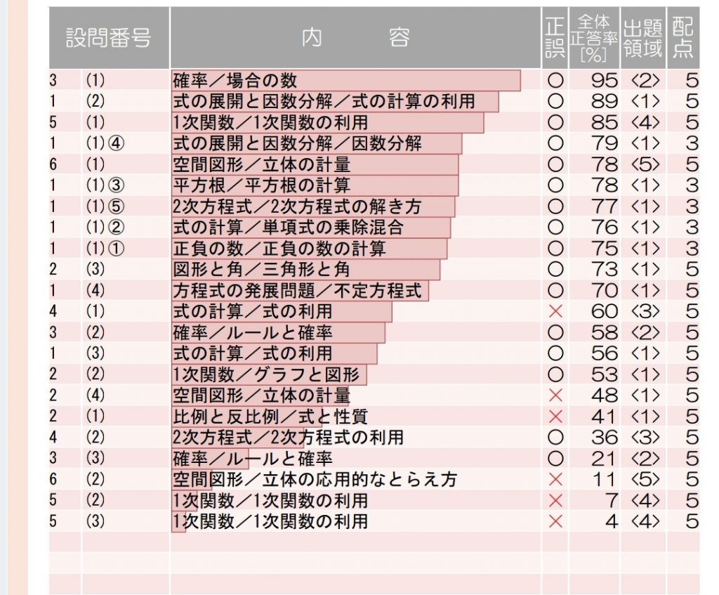 高校受験】中3・ハイレベテスト8月の結果。崖っぷちから脱出したい