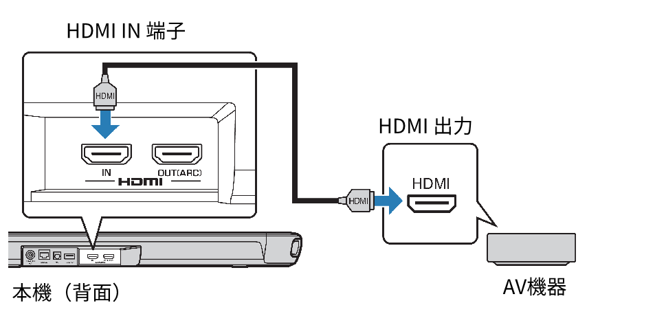 AV機器をHDMI接続する