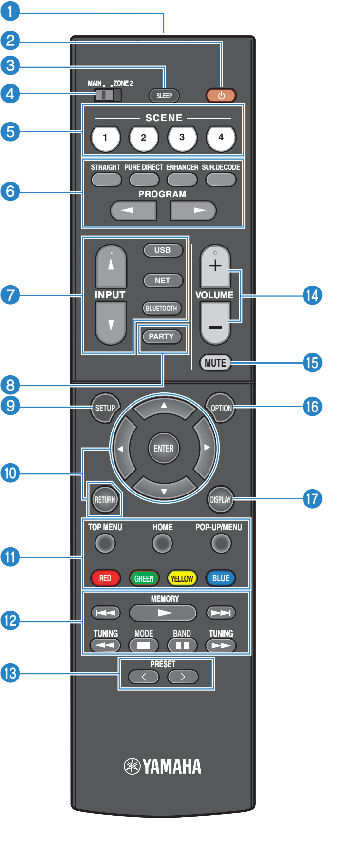 RX-V6A | リモコンの各部の名称と機能