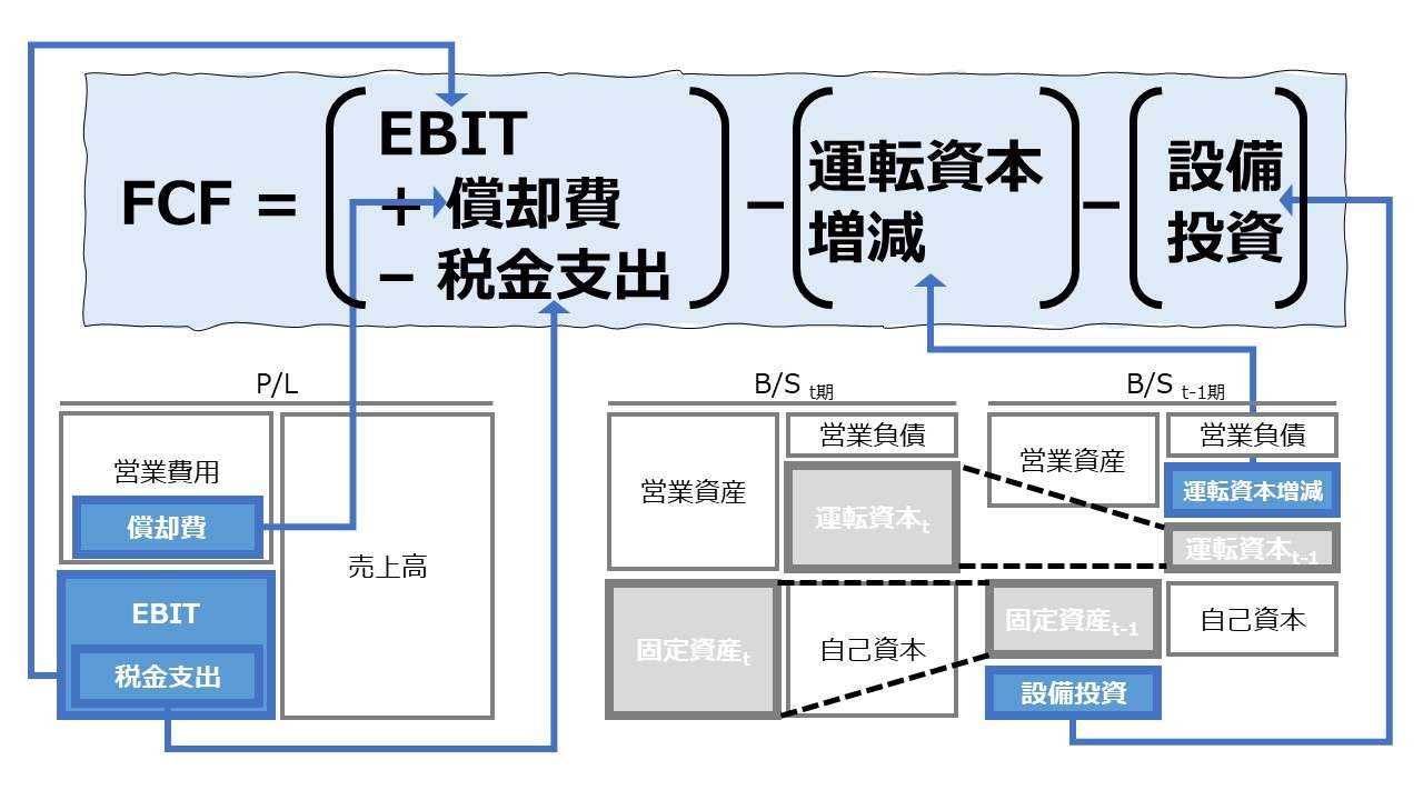 フリーキャッシュフロー（FCF: Free Cash Flow） | ビジネスハック