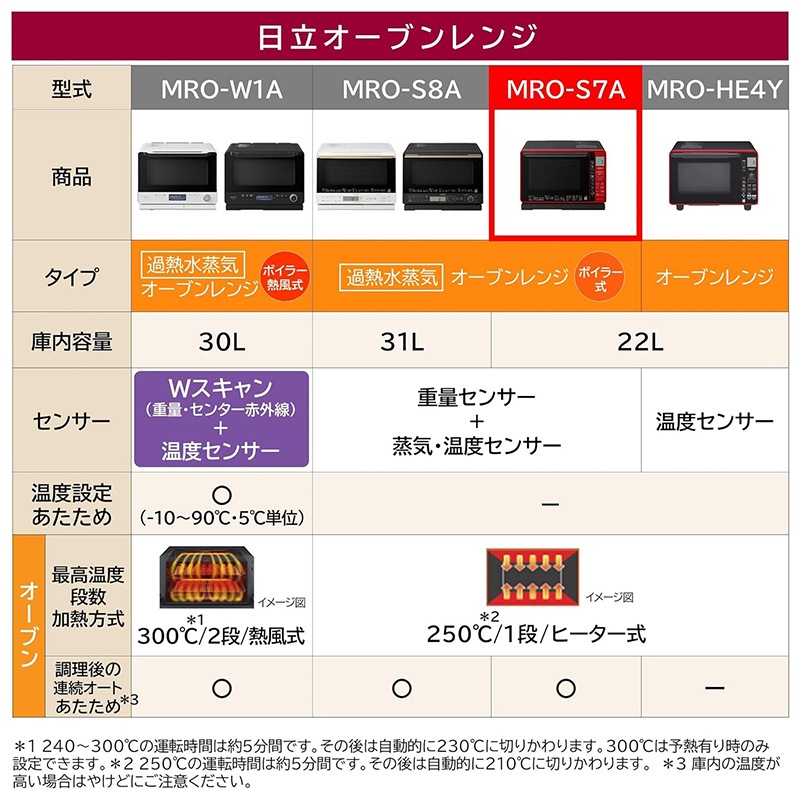 HITACHI MRO-S7A スチームオーブンレンジ ヘルシーシェフ レッド 22L