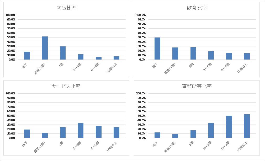 商業ビルの階層とテナント特性 - 店舗開発・新規出店マガジン