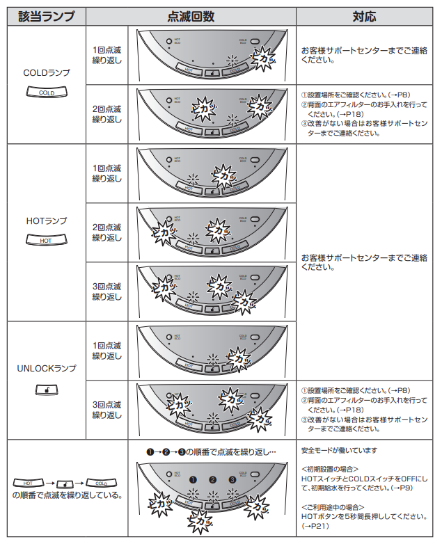 エブリィフレシャス ミニの取扱説明書とボタン点滅時の対処法 ｜ 浄水