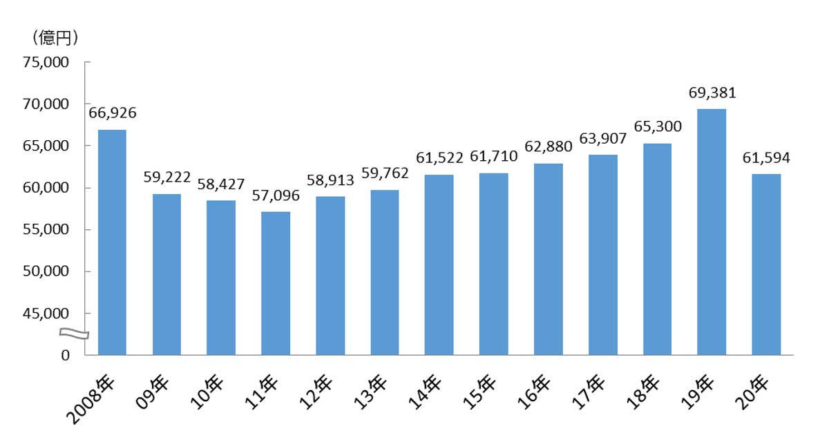 電通、2020年日本の広告費を発表 全体では9年ぶりマイナス成長／ネット