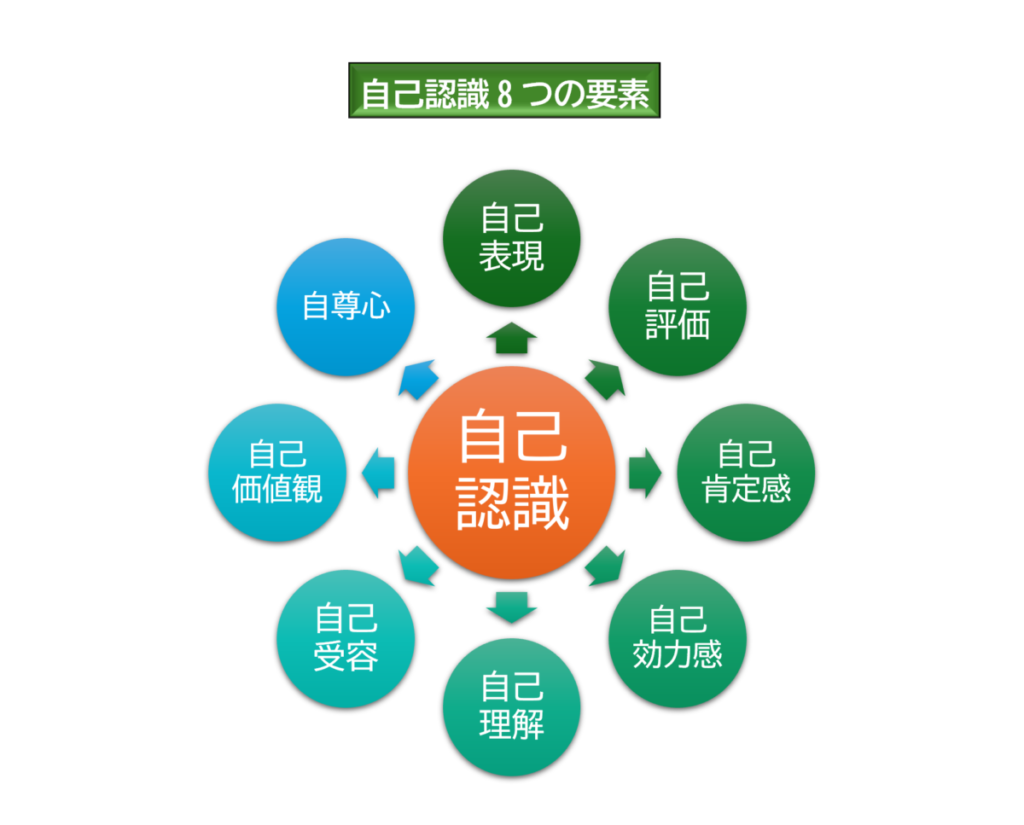 自己肯定感や自己効力感、自尊心など認識8階層で高低値の診断と対策
