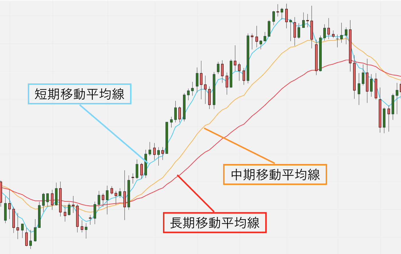 移動平均線大循環分析Part1