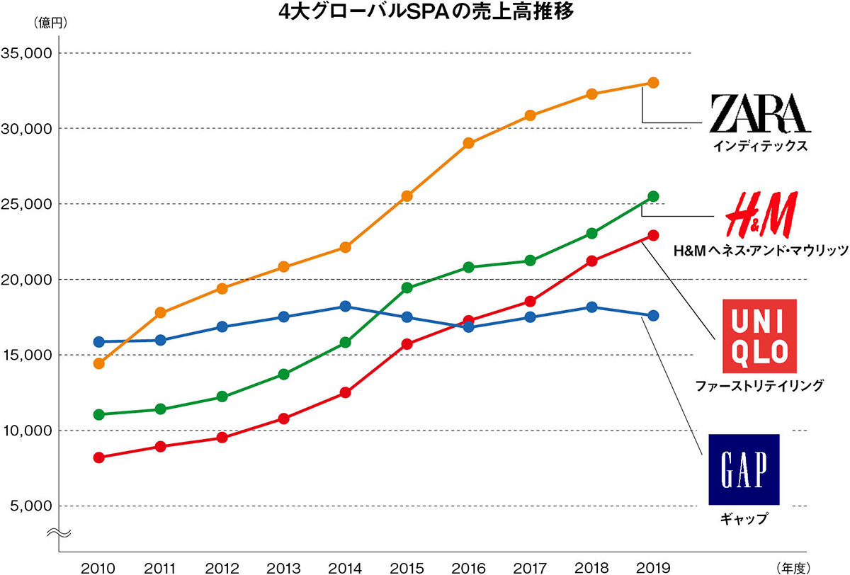 ザラ・H&M・ユニクロ・ギャップ、4大グローバルSPAを読み解く - WWDJAPAN