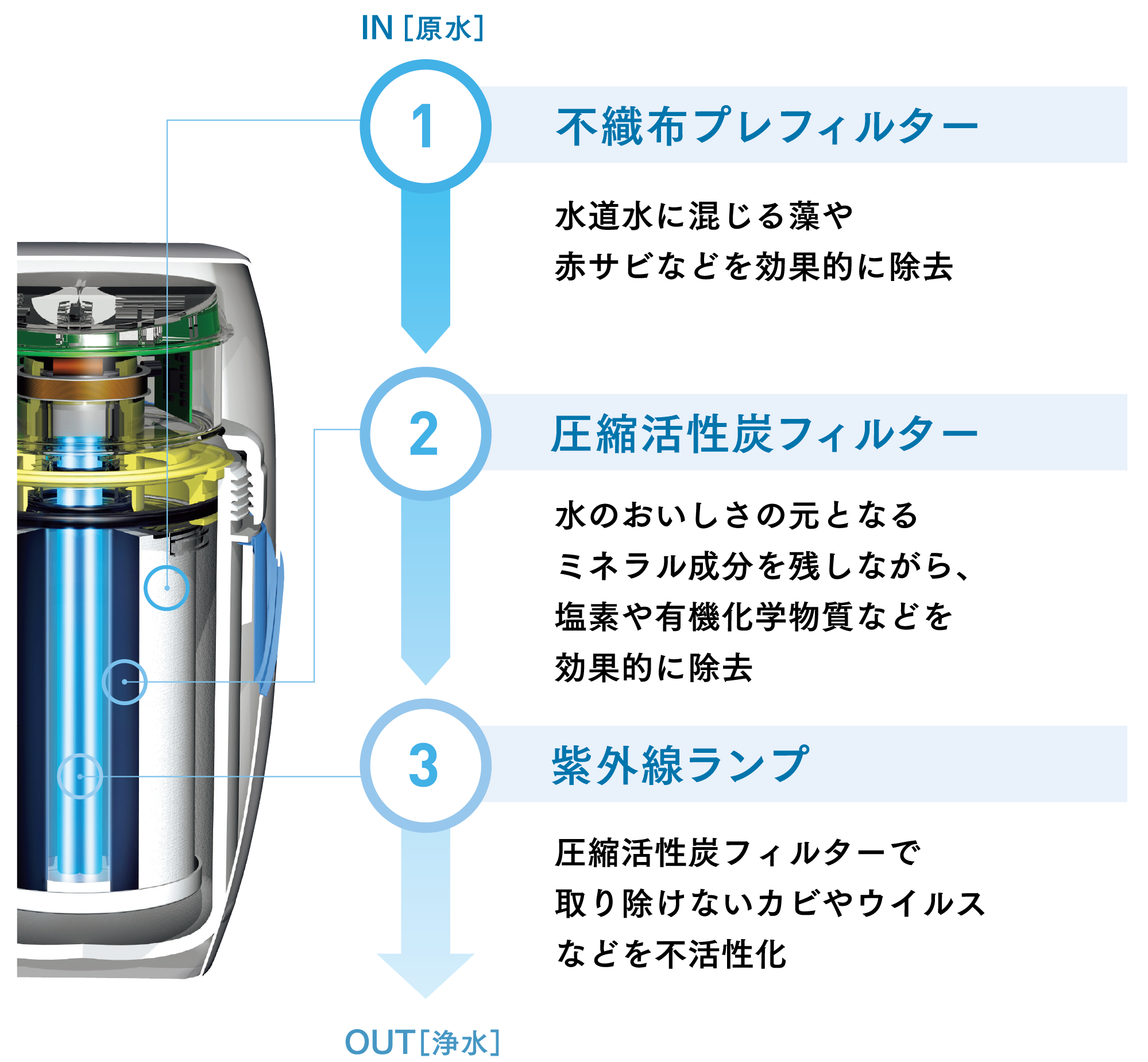 旧型アムウェイ浄水器/E-8301-JのフィルターとUVランプ アムウェイ E