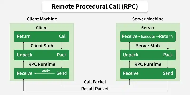 Remote Procedural Call (RPC) Mechanism - GeeksforGeeks
