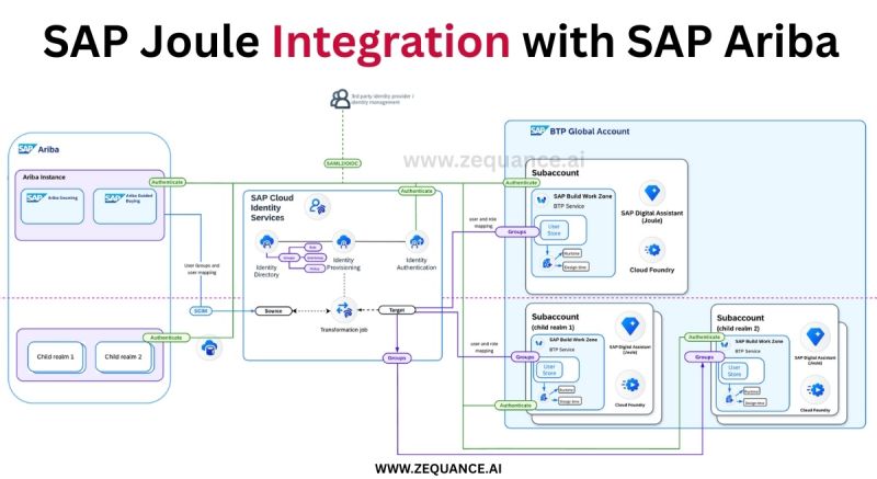 SAP Joule and Ariba: Understanding the Architecture for