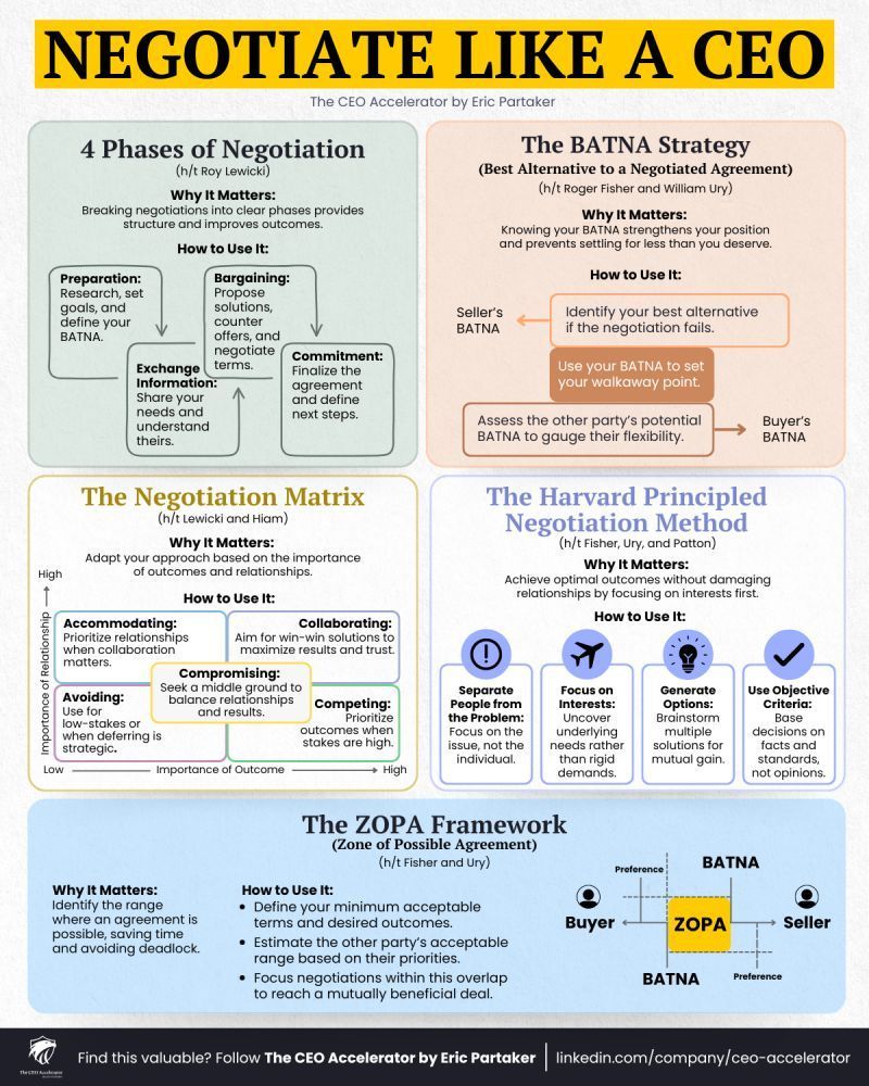 NEGOTIATE LIKE A CEO Credits to Eric Partaker, follow him for more