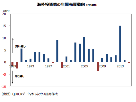 外国人はすでに売りにまわっている アベノミクス相場終焉の予兆