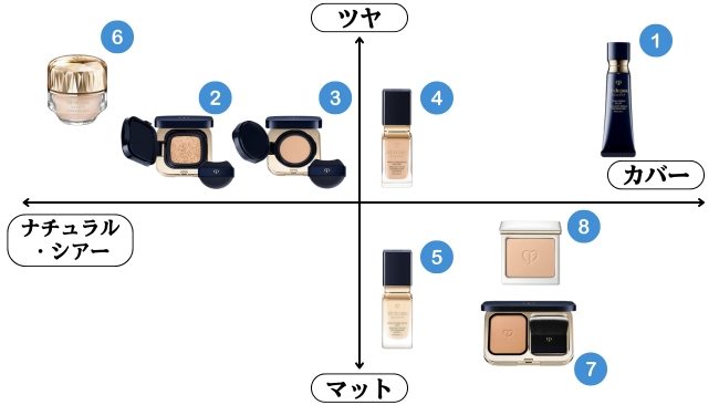 clé de peau BEAUTÉ/クレ・ド・ポー ボーテ 仕上がりで選ぶ