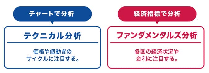 FXの為替相場の予想に役立つ情報と、2つの分析手法