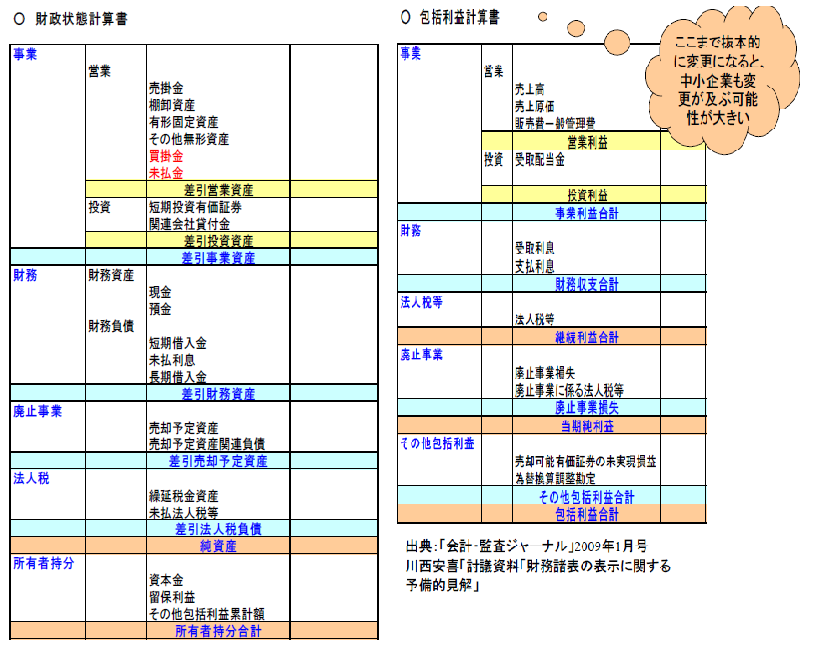 最近の国際会計基準の改正動向と中小企業の対応について | ベスト