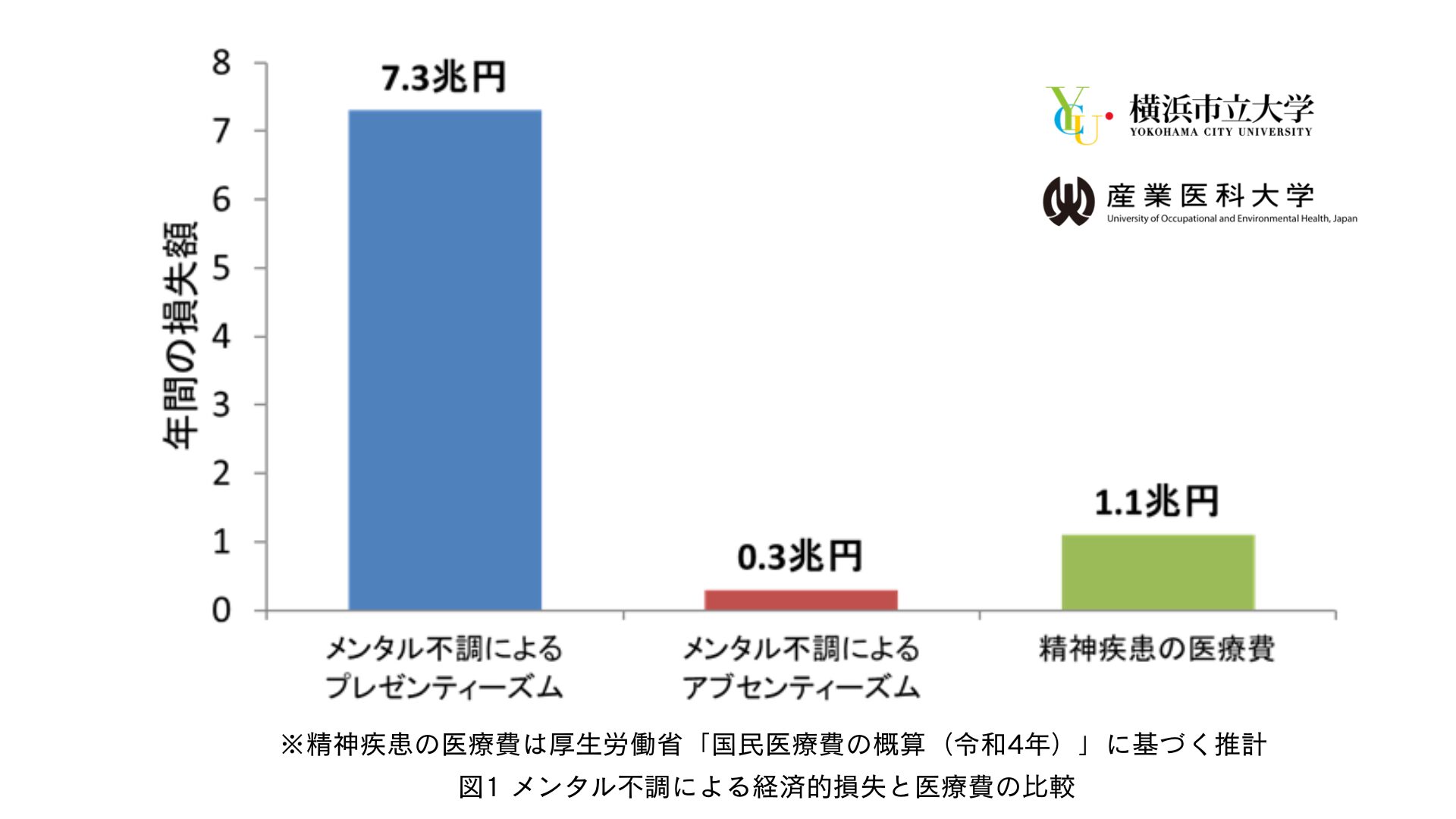 メンタル不調の影響、年間7.6兆円の生産性損失に―GDPの1.1%に相当と