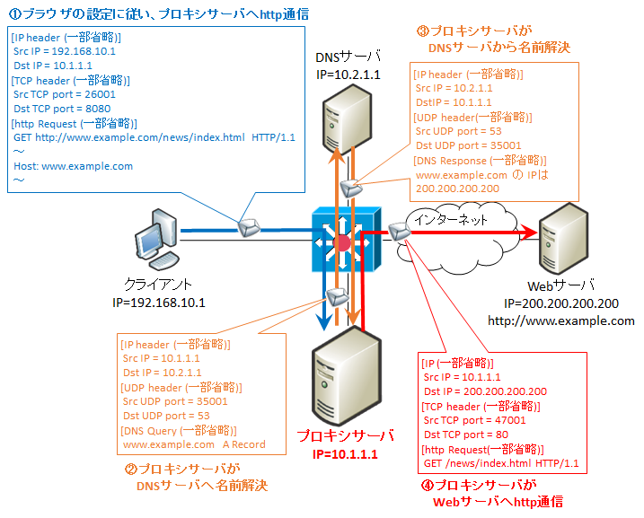 プロキシーサーバーソフトウェア PROXY スタンダード版 美品 97 未開封