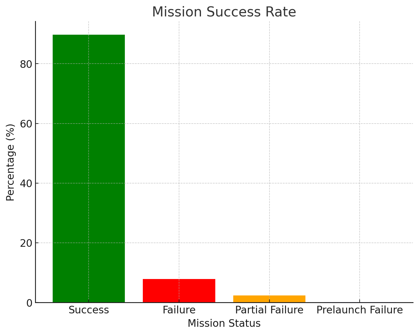 Mission Success and Cost Analysis of NASA and Other Space
