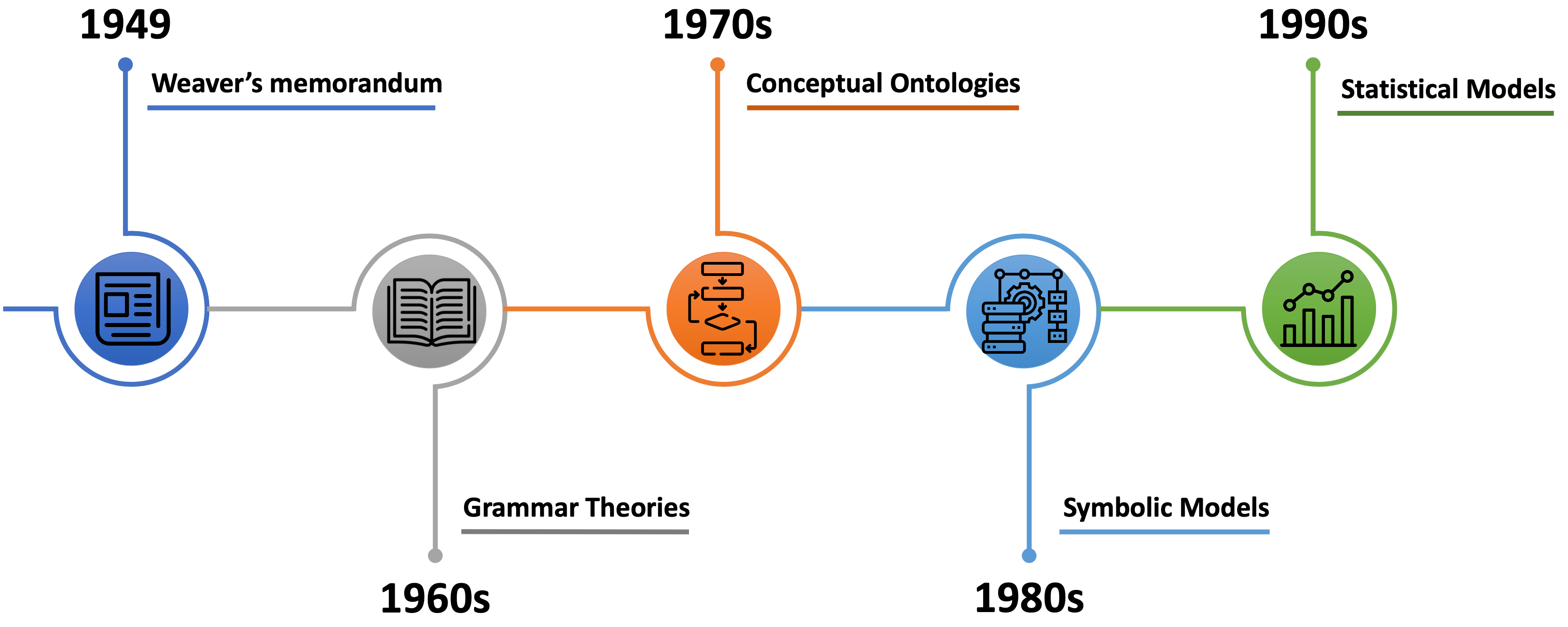 A Brief History of Natural Language Processing — Part 1 | by