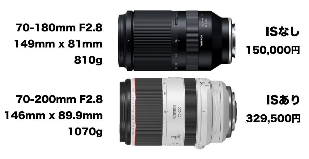 タムロンの70-200mmF2.8とキヤノンRF70-200mmF2.8 – mono-logue