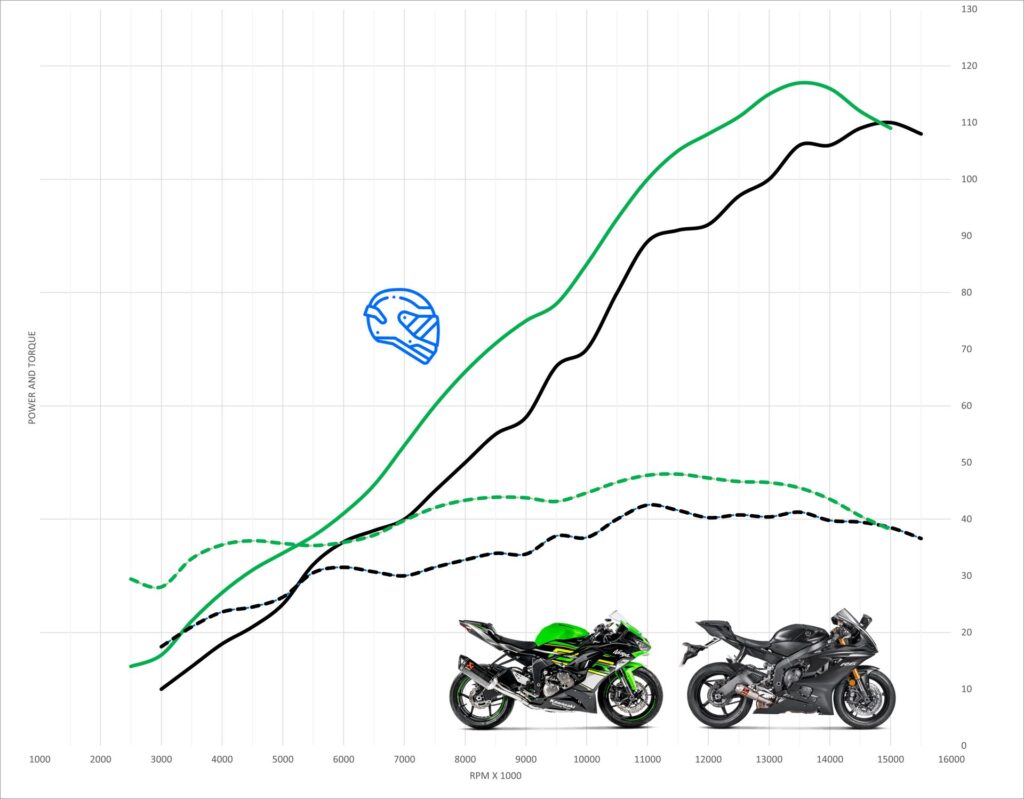 Kawasaki ZX-6R vs Yamaha YZF-R6 | Acceleration & Top speed - MotoStatz