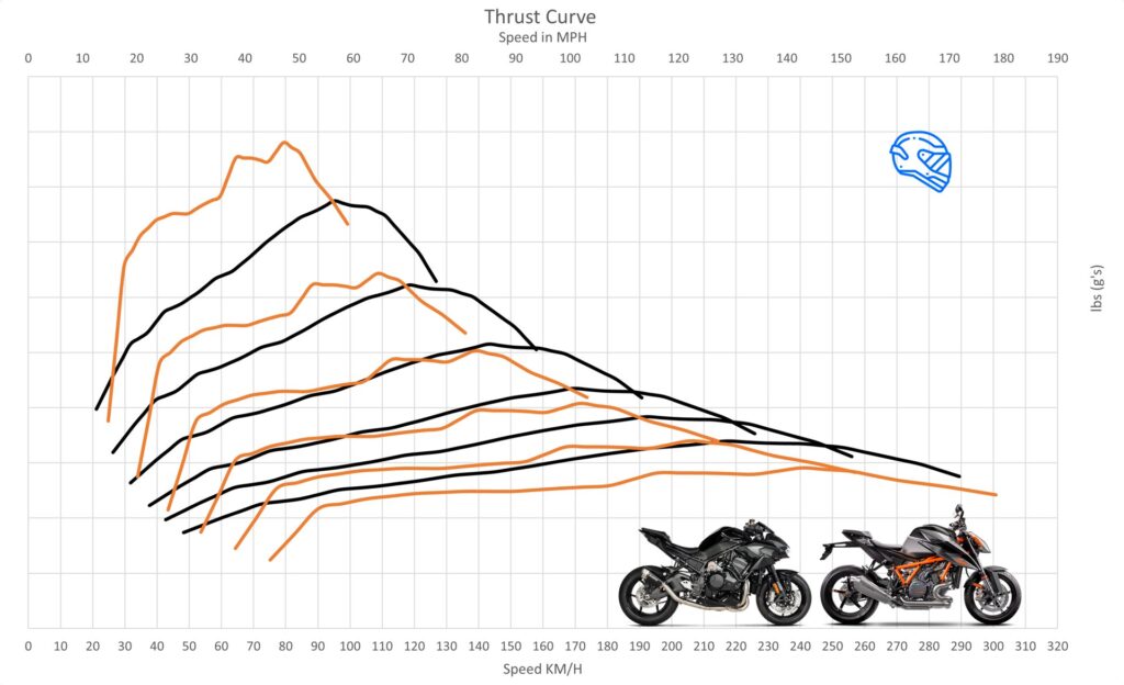Kawasaki Z H2 vs KTM 1290 Super Duke R Performance omparision