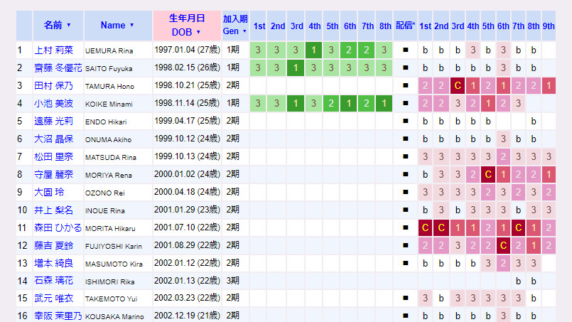 櫻坂46の歴代シングル参加メンバー早見表を公開 – 乃木坂46