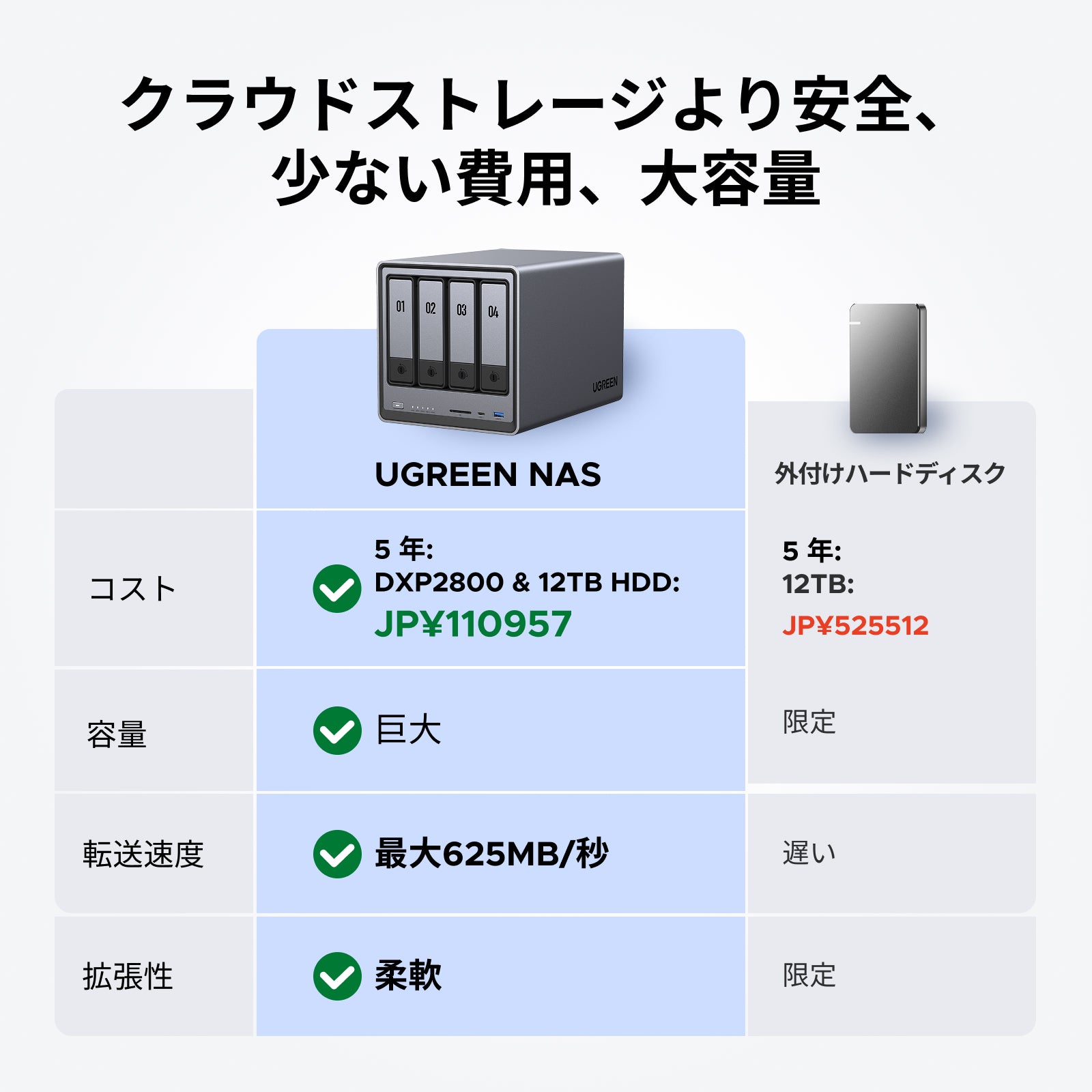 UGREEN 4ベイNAS 最大136TB｜日本語サポート&30日間の安心お試し
