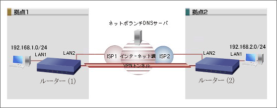IPsecを使用したVPN拠点間接続(2拠点) : RTX1200 Web GUI設定