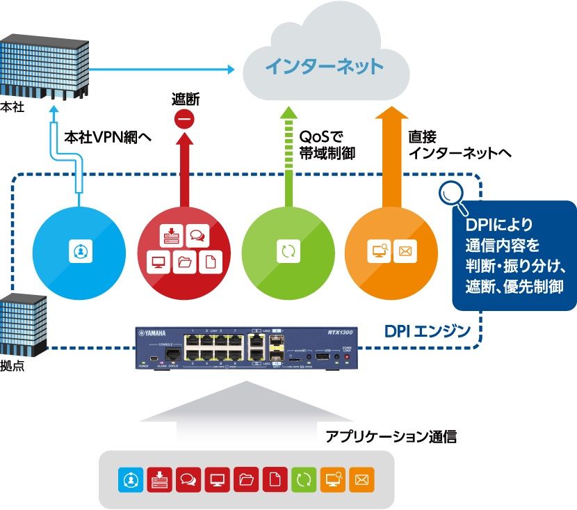 10ギガアクセスVPNルーター RTX1300 | BizPARK | 現場、オフィスを