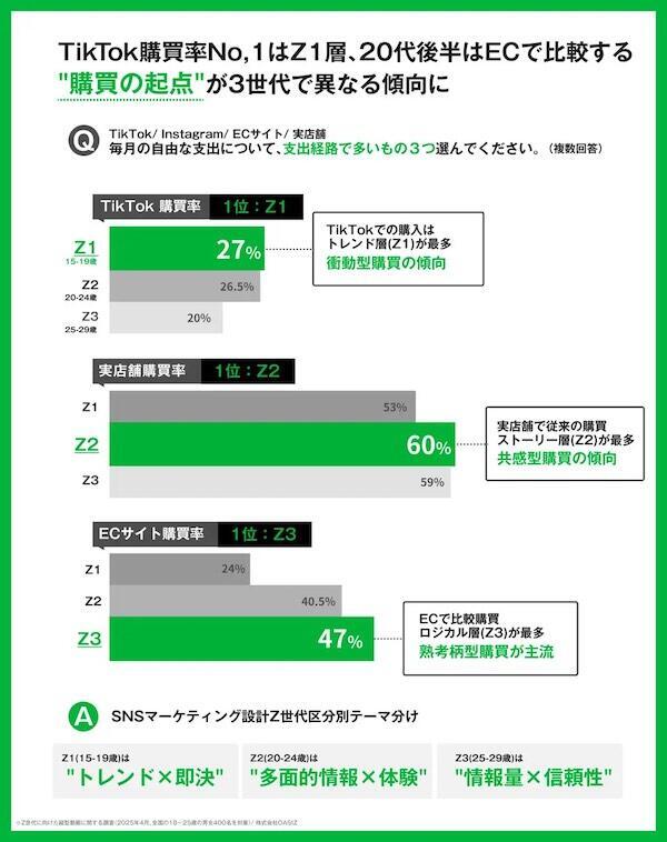 Z世代年齢別の購買起点、ECは25〜29歳で47％。TikTok経由は15〜19歳が
