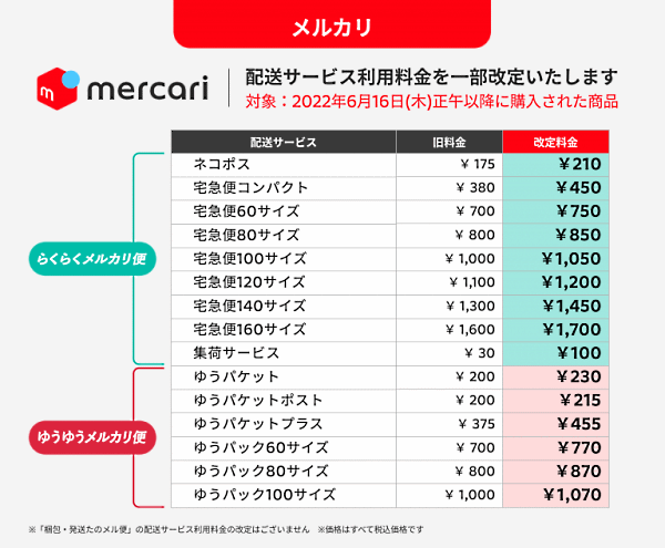 メルカリが配送料金を値上げする理由は「配送サービスの継続」「顧客
