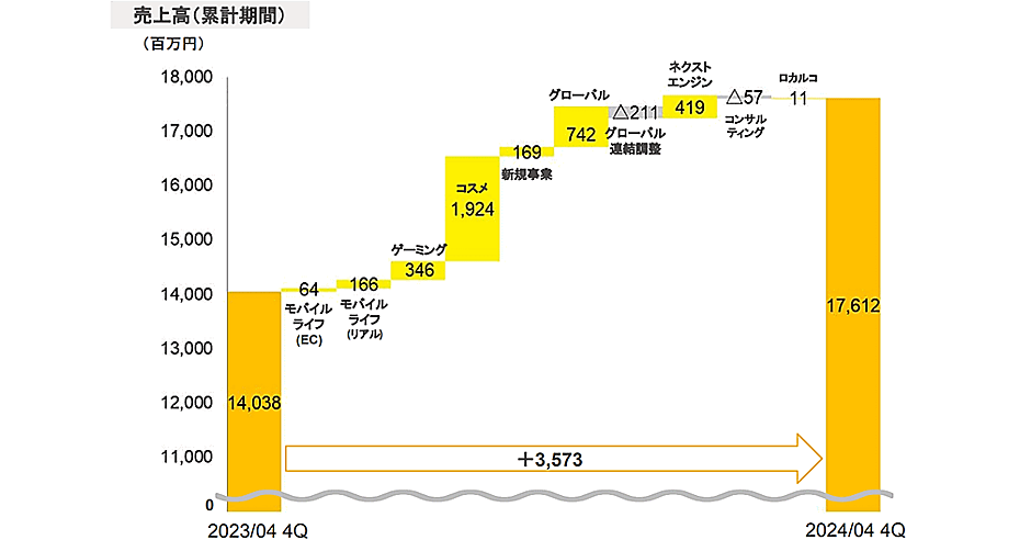 Hameeの売上高は25%増の176億円、営業利益5割増の19億円。コスメ事業が