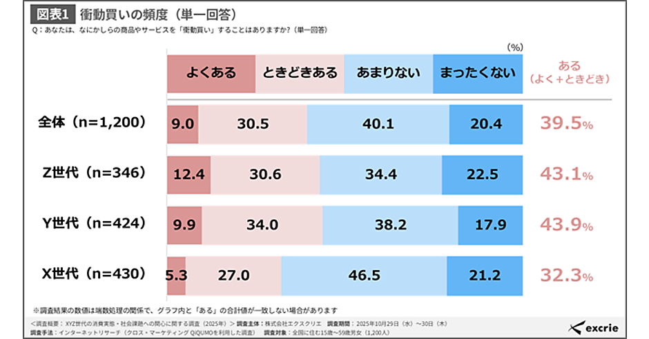 Z世代・Y世代の4割以上が「衝動買い」を経験、きっかけは「セール