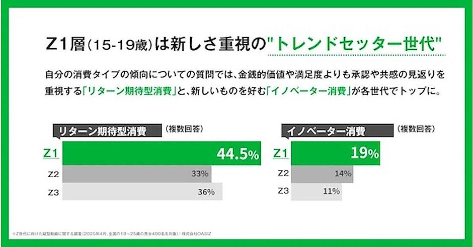 Z世代年齢別の購買起点、ECは25〜29歳で47％。TikTok経由は15〜19歳が