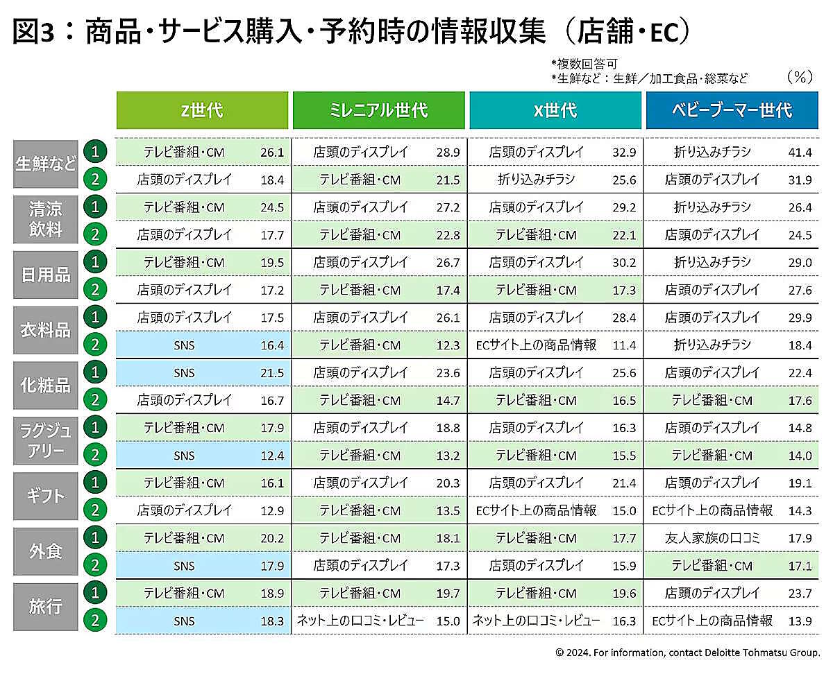 Z世代の「消費意向」「購買行動」とは？ SNSや口コミ・評価を重視