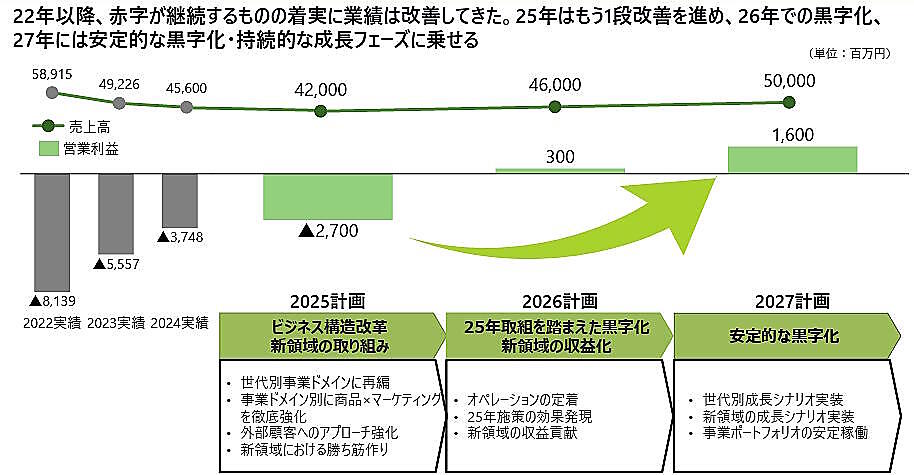 黒字転換をめざす千趣会の再生計画とは？ 現状の経営課題＋通販事業の