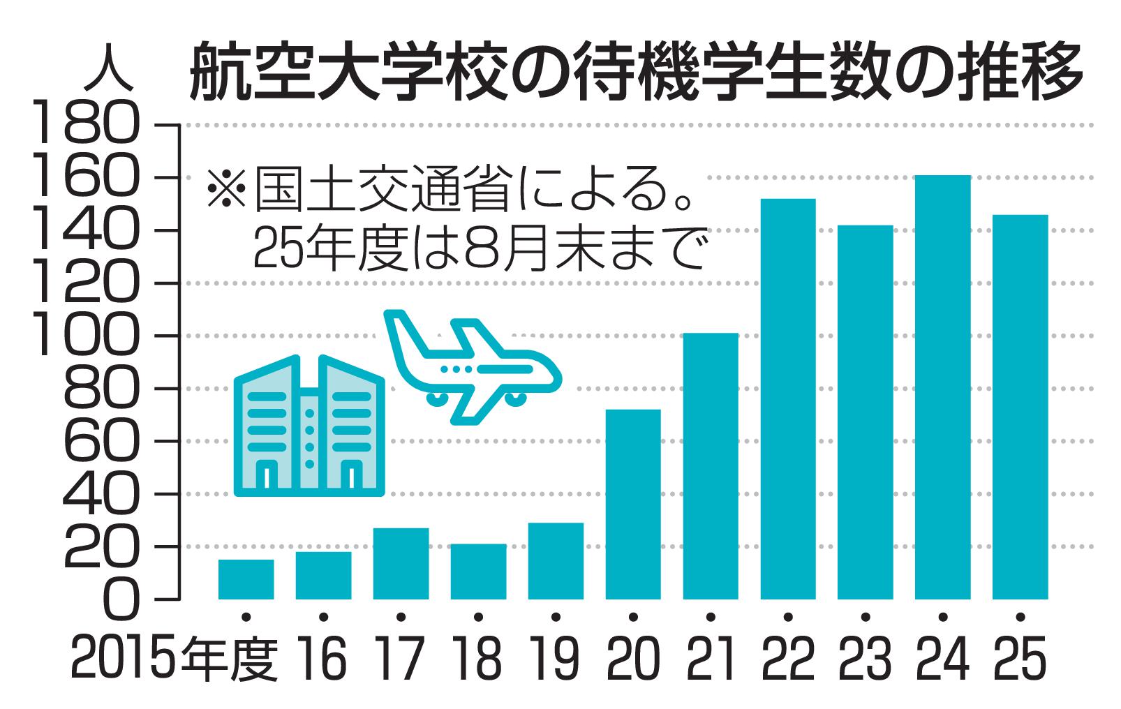 航空大学生、100人超が待機 パイロットの訓練に遅れ（共同通信